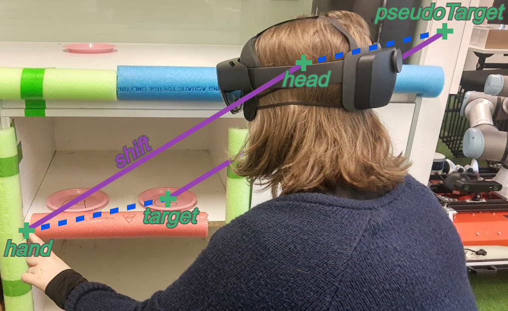 Blindfolded user wearing an augmented reality headset in front of a cupboard. Annotations indicate a geometric transform performed in the study